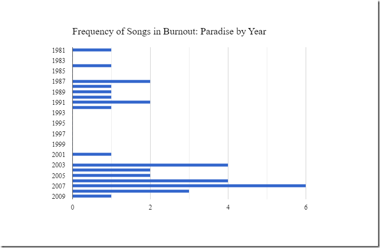 Frequency of Songs in Burnout_ Paradise by Year